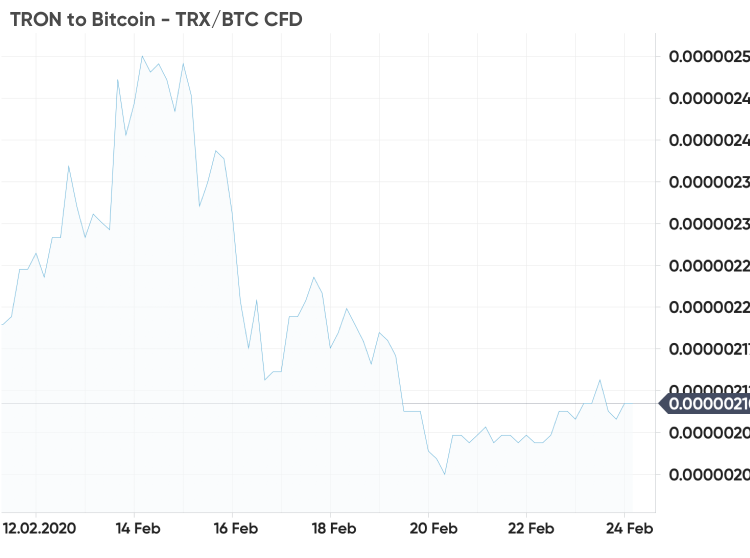 Most Volatile Cryptocurrencies 2020: February Follows January’s Trend ...